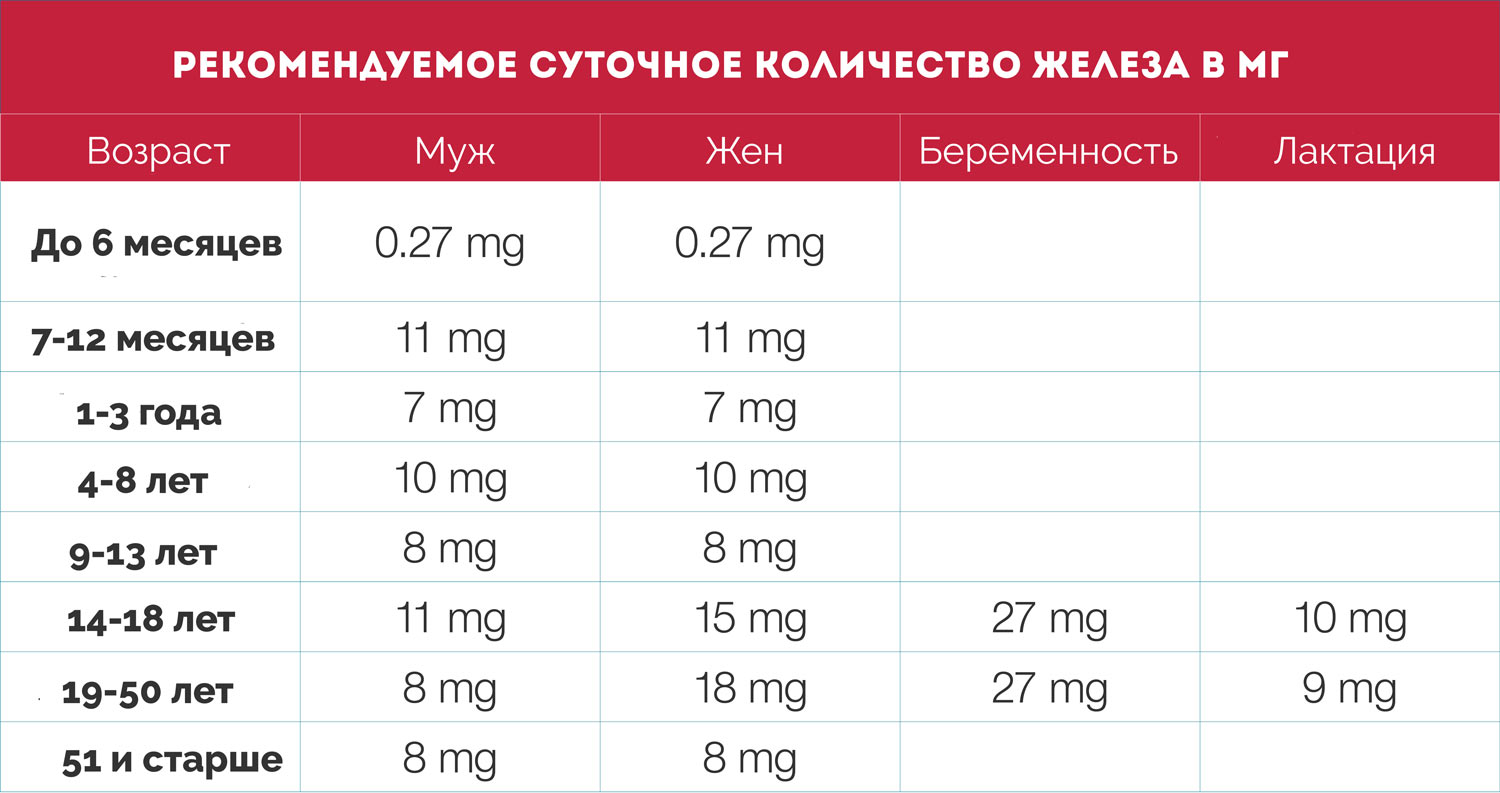 Рекомендуемое потребление железа в мг